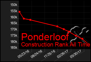 Total Graph of Ponderloof