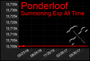 Total Graph of Ponderloof