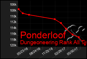 Total Graph of Ponderloof