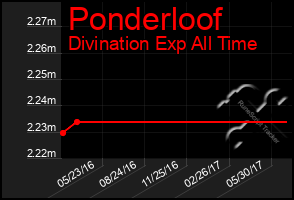 Total Graph of Ponderloof