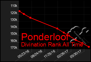 Total Graph of Ponderloof