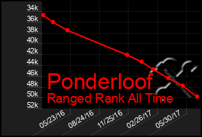 Total Graph of Ponderloof