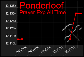 Total Graph of Ponderloof