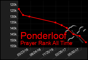 Total Graph of Ponderloof