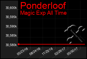 Total Graph of Ponderloof