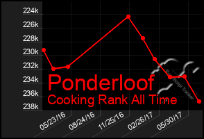 Total Graph of Ponderloof