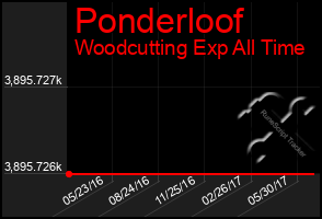 Total Graph of Ponderloof