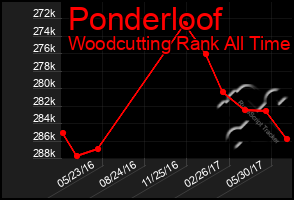 Total Graph of Ponderloof