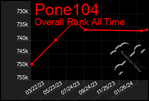 Total Graph of Pone104