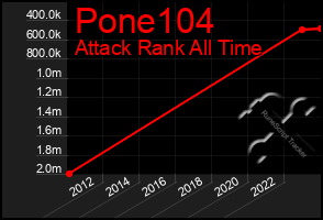 Total Graph of Pone104