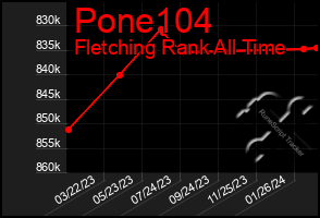 Total Graph of Pone104