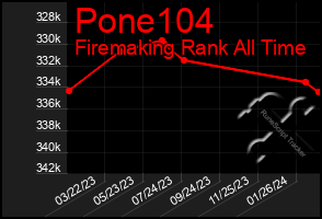 Total Graph of Pone104