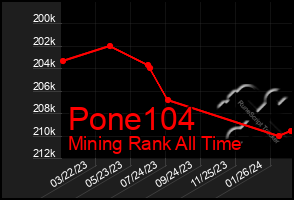 Total Graph of Pone104