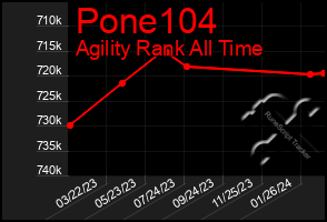 Total Graph of Pone104