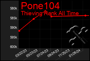 Total Graph of Pone104