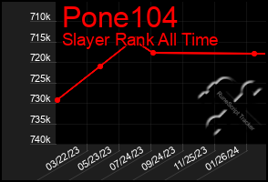 Total Graph of Pone104