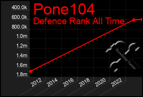 Total Graph of Pone104