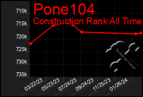 Total Graph of Pone104