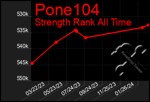 Total Graph of Pone104