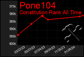 Total Graph of Pone104