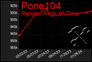 Total Graph of Pone104