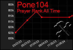 Total Graph of Pone104
