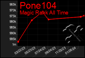 Total Graph of Pone104