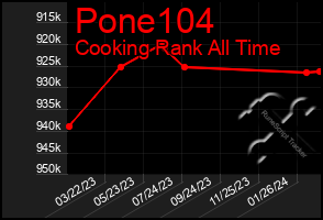 Total Graph of Pone104