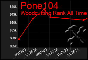 Total Graph of Pone104