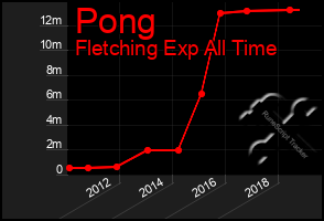 Total Graph of Pong