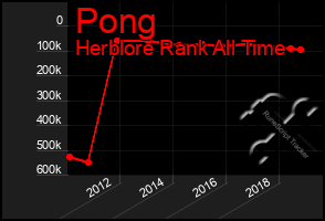 Total Graph of Pong