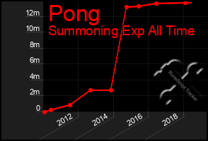 Total Graph of Pong