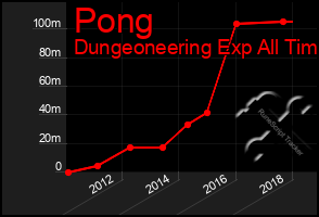 Total Graph of Pong