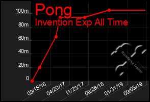 Total Graph of Pong