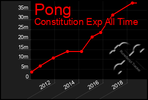 Total Graph of Pong