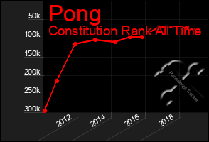 Total Graph of Pong