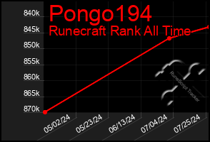 Total Graph of Pongo194