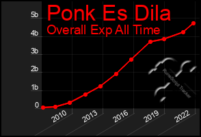 Total Graph of Ponk Es Dila