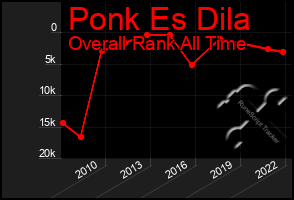 Total Graph of Ponk Es Dila