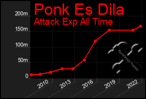 Total Graph of Ponk Es Dila