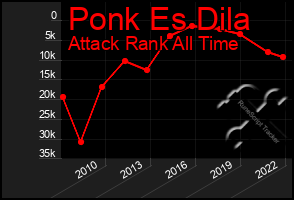 Total Graph of Ponk Es Dila