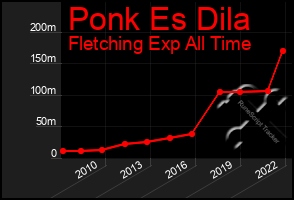 Total Graph of Ponk Es Dila