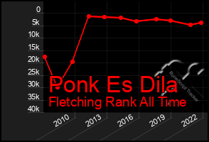 Total Graph of Ponk Es Dila