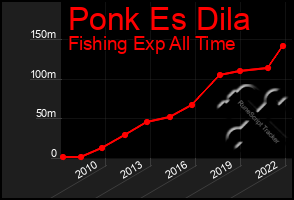 Total Graph of Ponk Es Dila