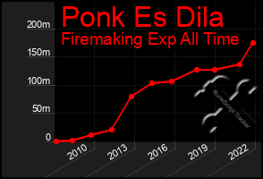 Total Graph of Ponk Es Dila