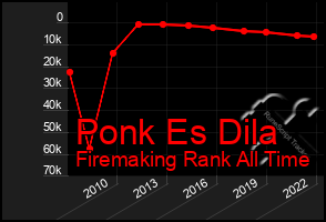 Total Graph of Ponk Es Dila