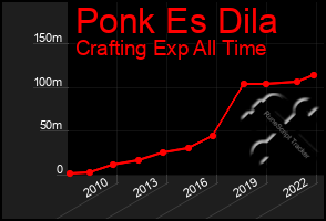 Total Graph of Ponk Es Dila