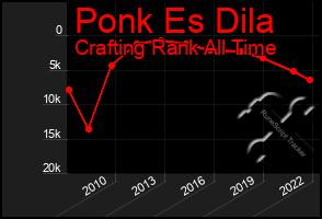 Total Graph of Ponk Es Dila