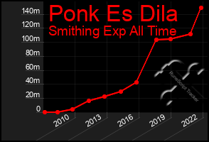 Total Graph of Ponk Es Dila