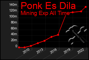 Total Graph of Ponk Es Dila